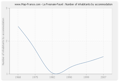 La Fresnaie-Fayel : Number of inhabitants by accommodation